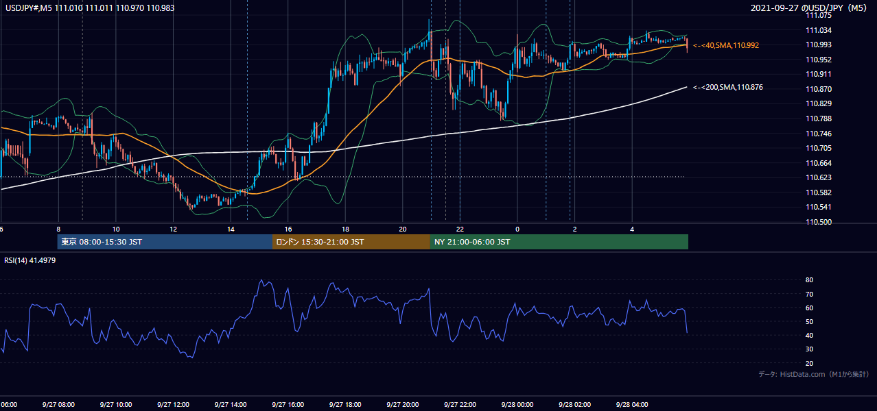 2021-09-27(月) USD/JPY 5分足チャート