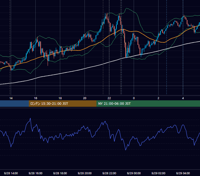 2021年9月28日（火） USD/JPY 5分足チャート