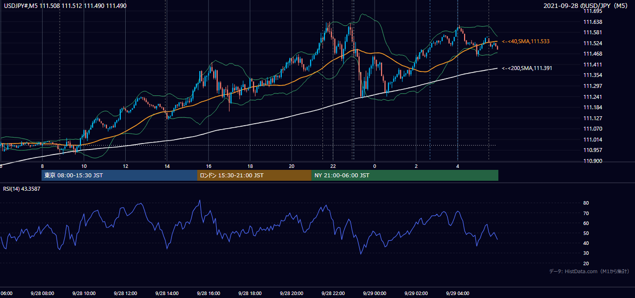 2021-09-28(火) USD/JPY 5分足チャート