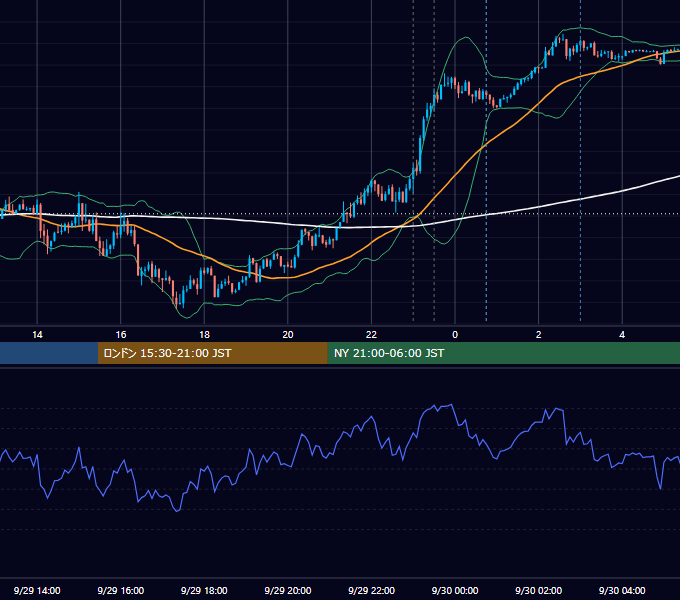 2021年9月29日（水） USD/JPY 5分足チャート