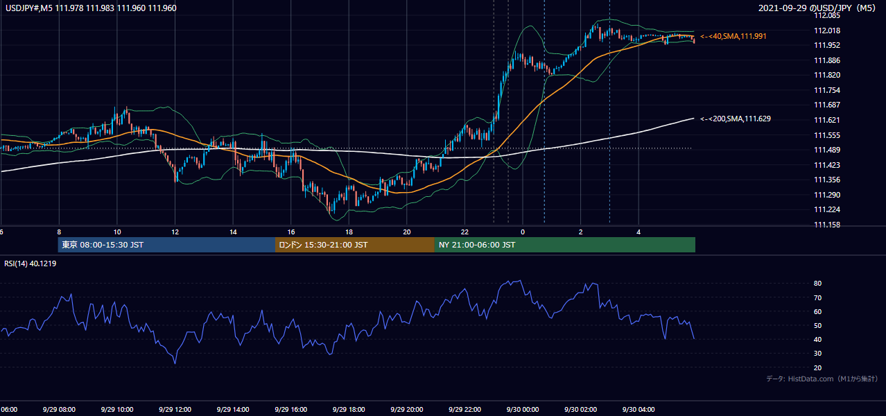 2021年9月29日(水) USD/JPY 5分足チャート