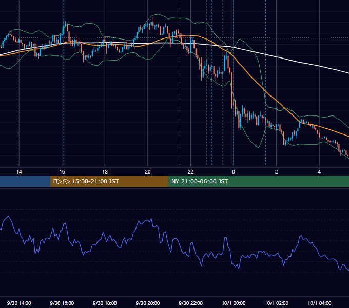 2021年9月30日（木） USD/JPY 5分足チャート