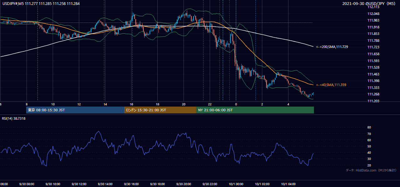 2021年9月30日(木) USD/JPY 5分足チャート