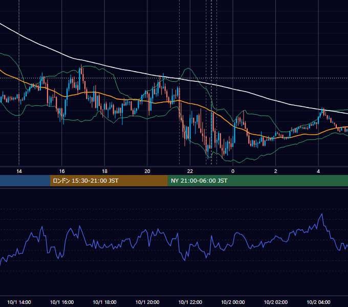 2021年10月1日（金） USD/JPY 5分足チャート