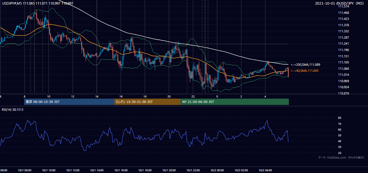 2021-10-01(金) USD/JPY 5分足チャート