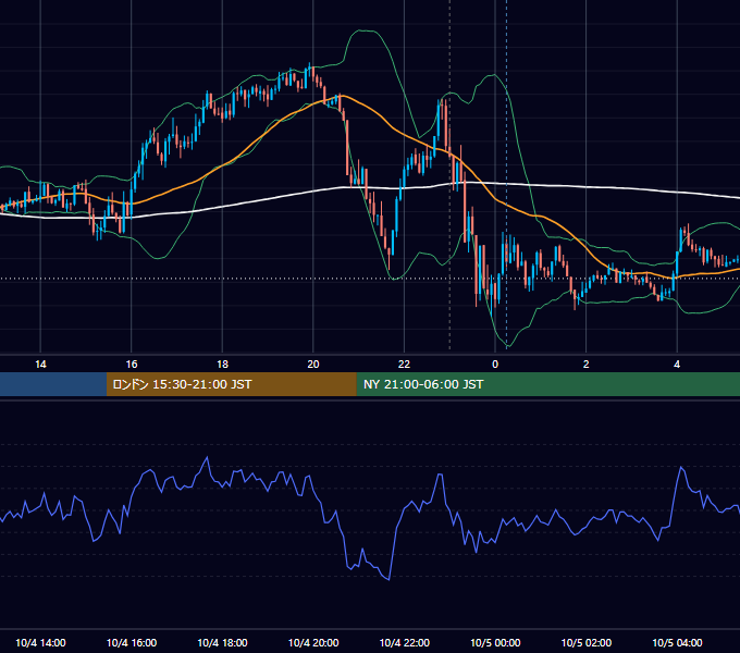 2021年10月4日（月） USD/JPY 5分足チャート