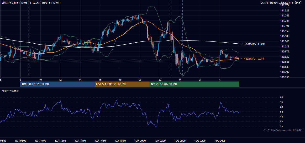2021-10-04(月) USD/JPY 5分足チャート
