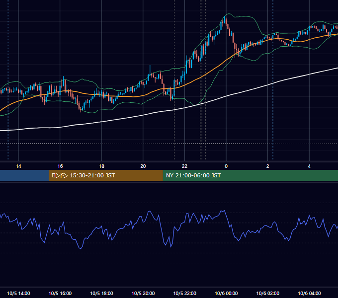2021年10月5日（火） USD/JPY 5分足チャート