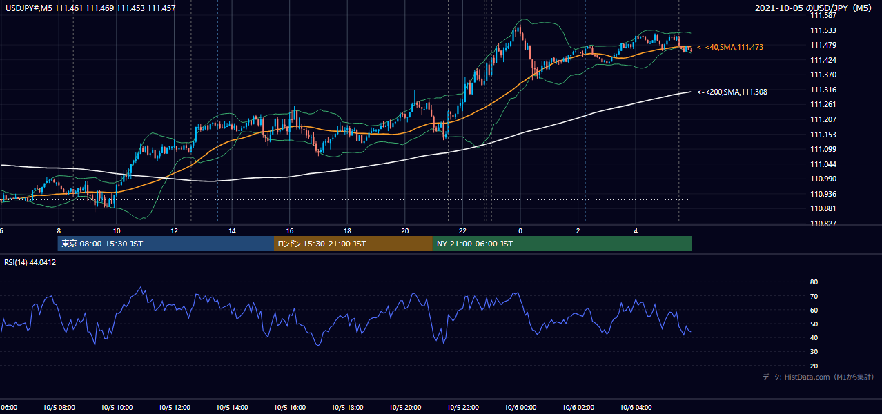2021-10-05(火) USD/JPY 5分足チャート