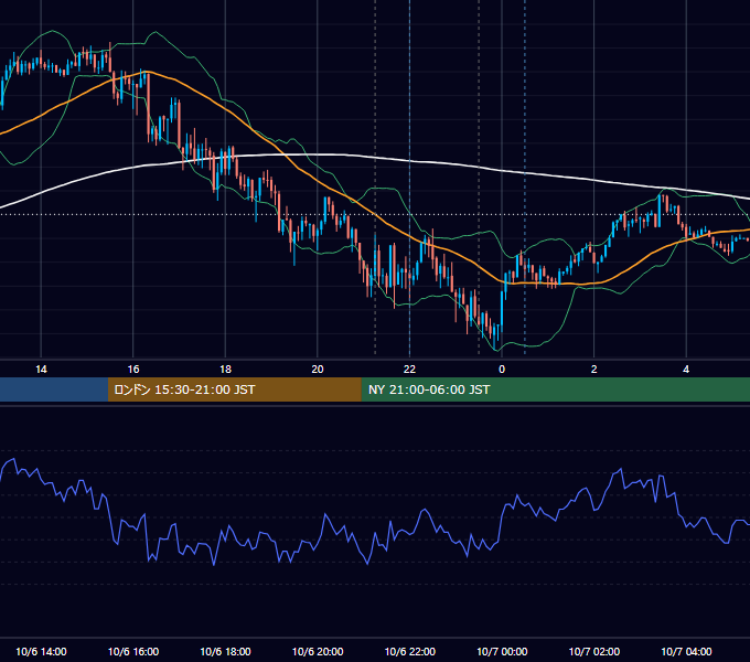 2021年10月6日（水） USD/JPY 5分足チャート