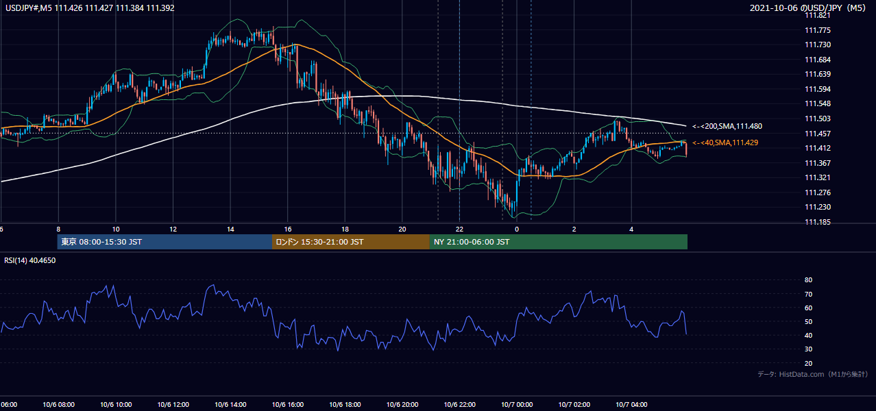 2021-10-06(水) USD/JPY 5分足チャート