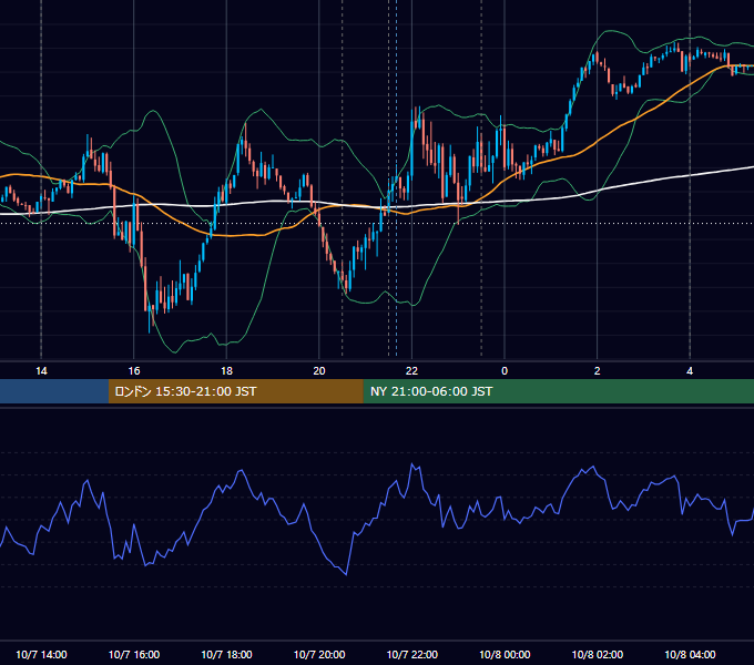 2021年10月7日（木） USD/JPY 5分足チャート