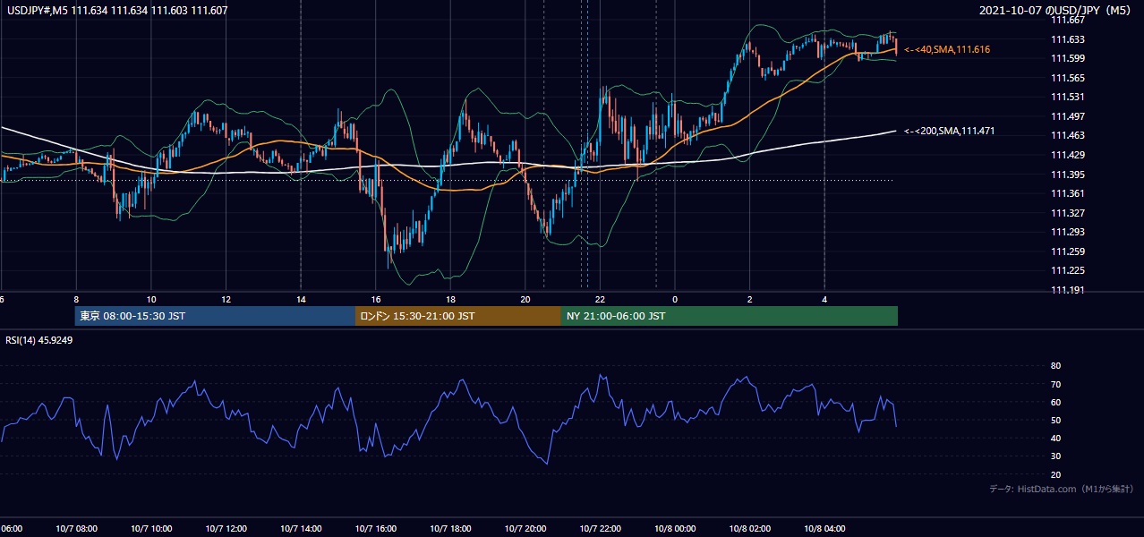 2021年10月7日（木） USD/JPY 5分足チャート