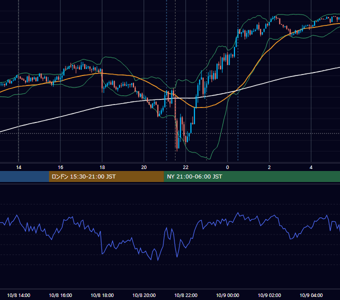 2021年10月8日（金） USD/JPY 5分足チャート