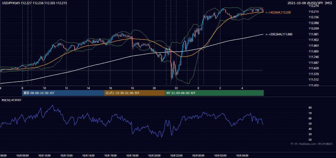 2021-10-08(金) USD/JPY 5分足チャート