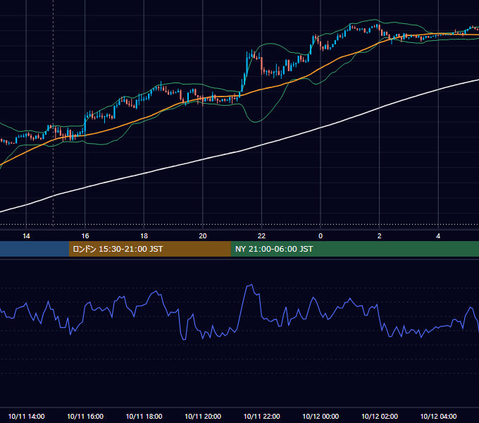 2021年10月11日（月） USD/JPY 5分足チャート