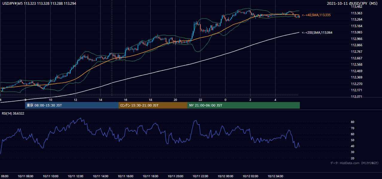 2021-10-11（月） USD/JPY 5分足チャート