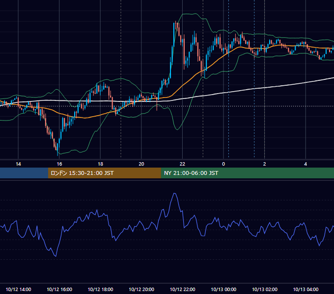 2021年10月12日（火） USD/JPY 5分足チャート