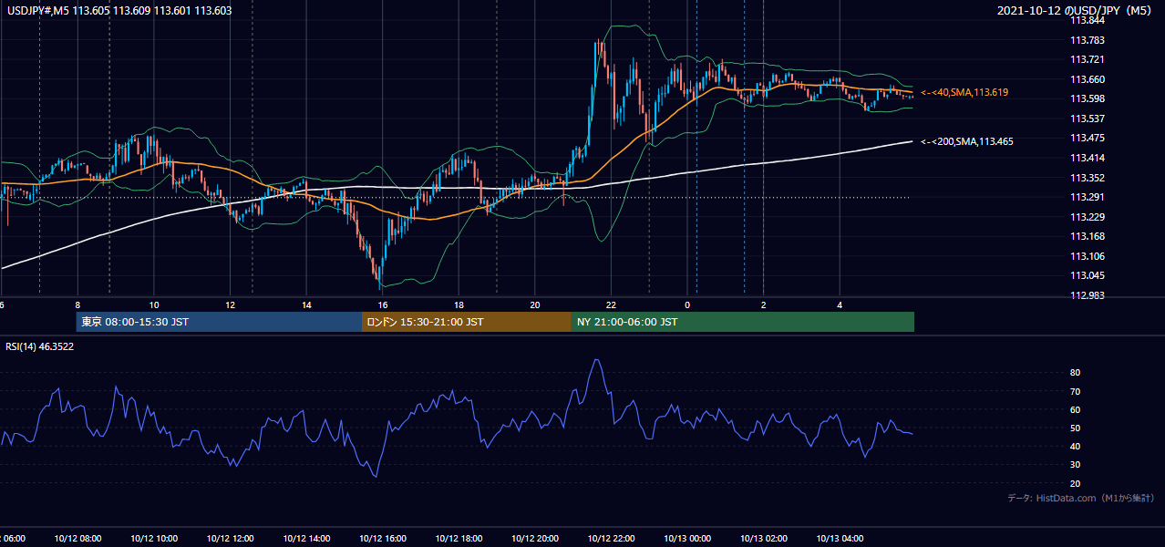 2021年10月12日（火） USD/JPY 5分足チャート