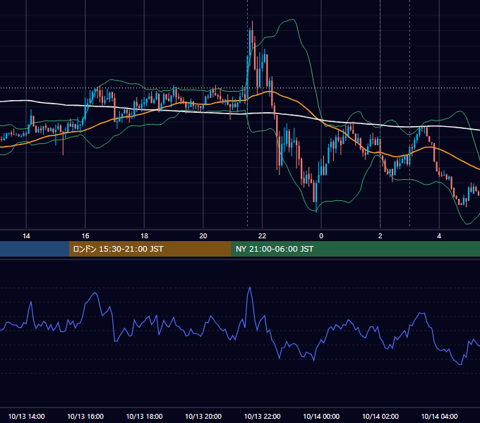 2021年10月13日（水） USD/JPY 5分足チャート