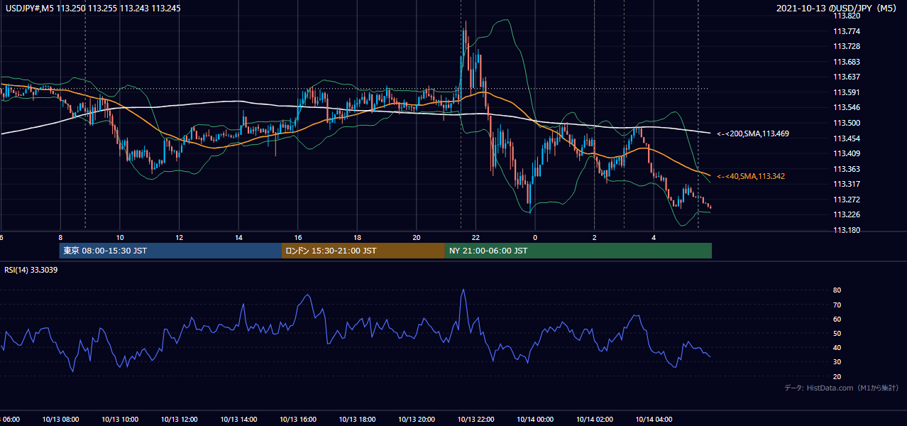 2021年10月13日(水) USD/JPY 5分足チャート