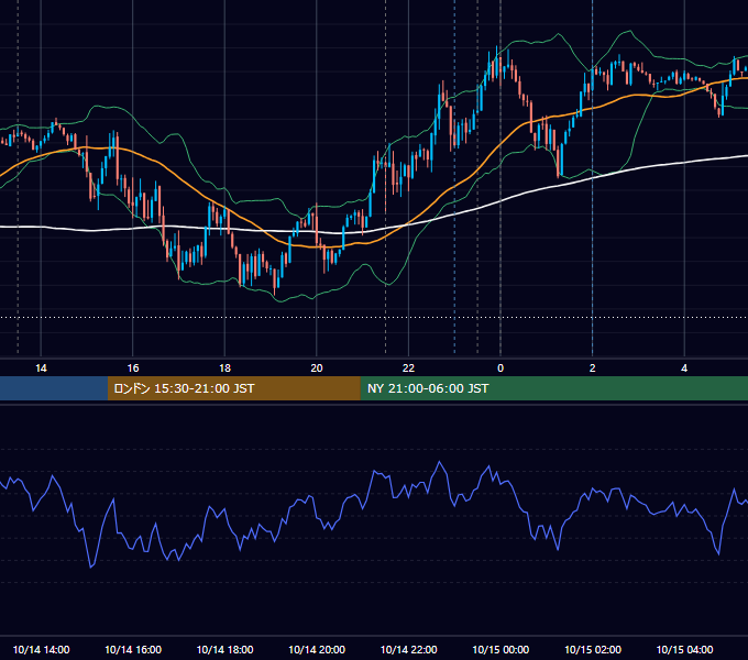 2021年10月14日（木） USD/JPY 5分足チャート