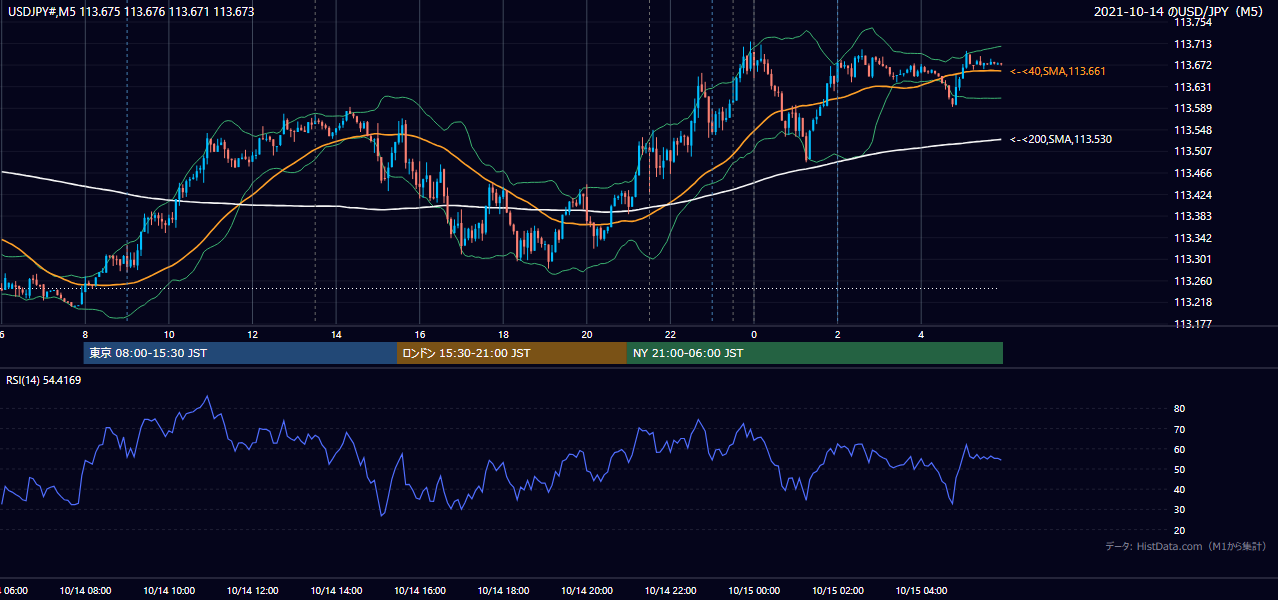 2021年10月14日（木） USD/JPY 5分足チャート