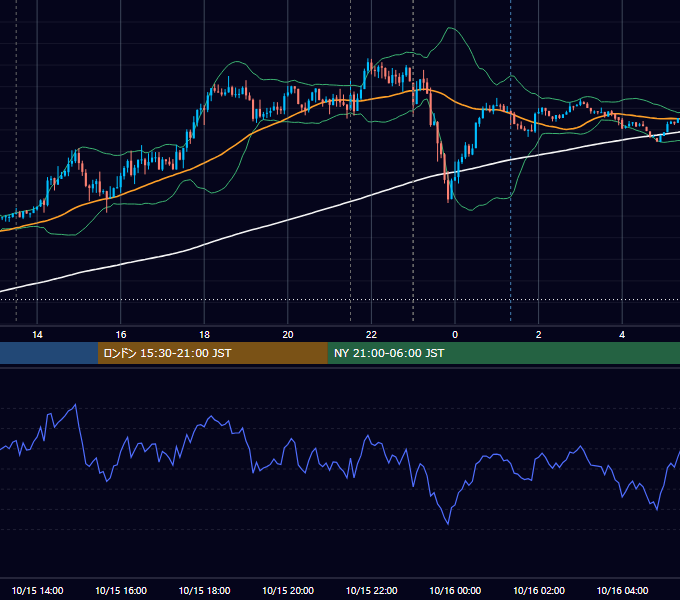 2021年10月15日（金） USD/JPY 5分足チャート