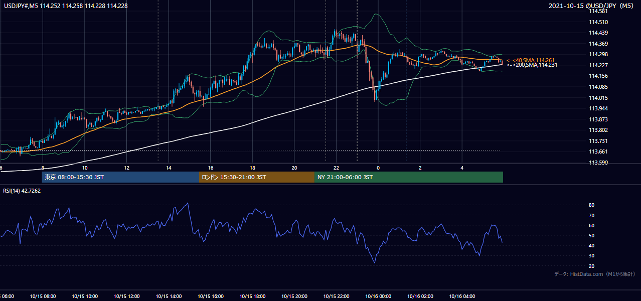 2021年10月15日（金） USD/JPY 5分足チャート