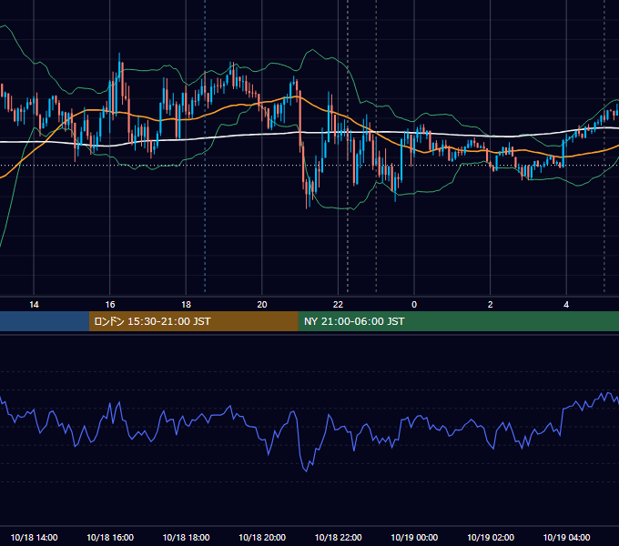 2021年10月18日（月） USD/JPY 5分足チャート
