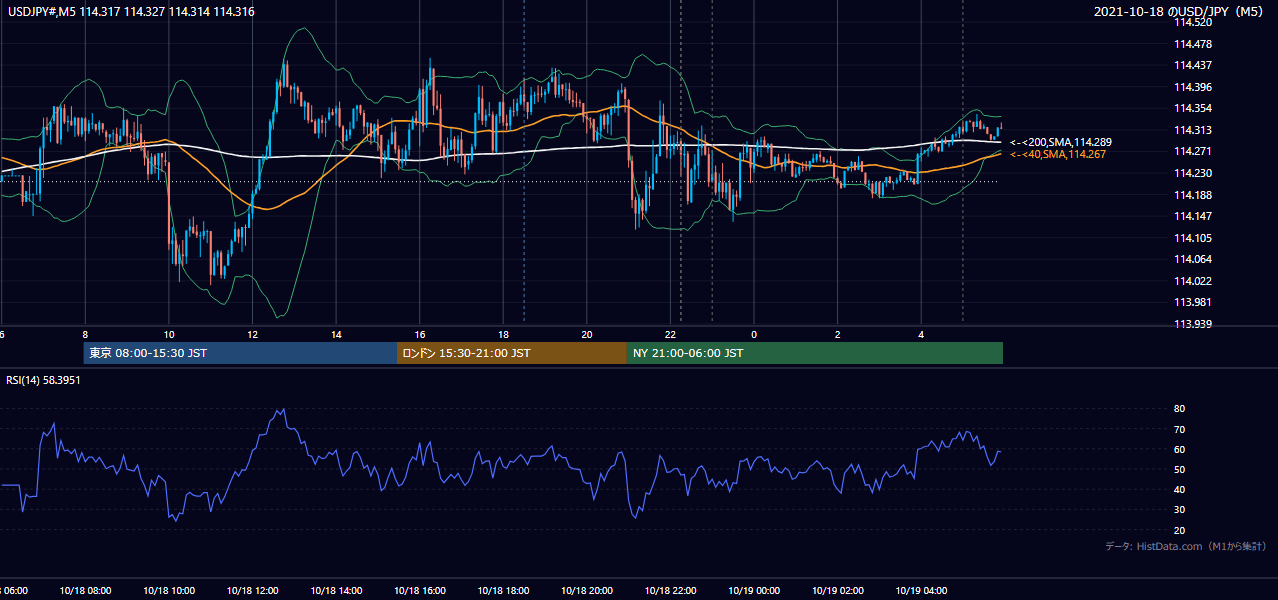 2021年10月18日（月） USD/JPY 5分足チャート