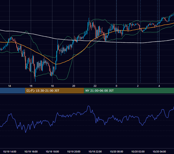 2021年10月19日（火） USD/JPY 5分足チャート