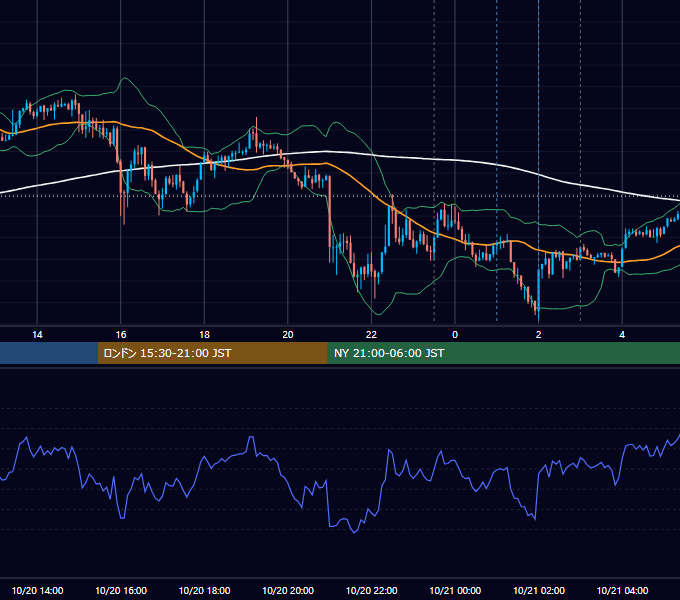 2021年10月20日（水） USD/JPY 5分足チャート