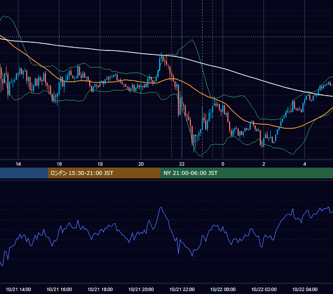 2021年10月21日（木） USD/JPY 5分足チャート