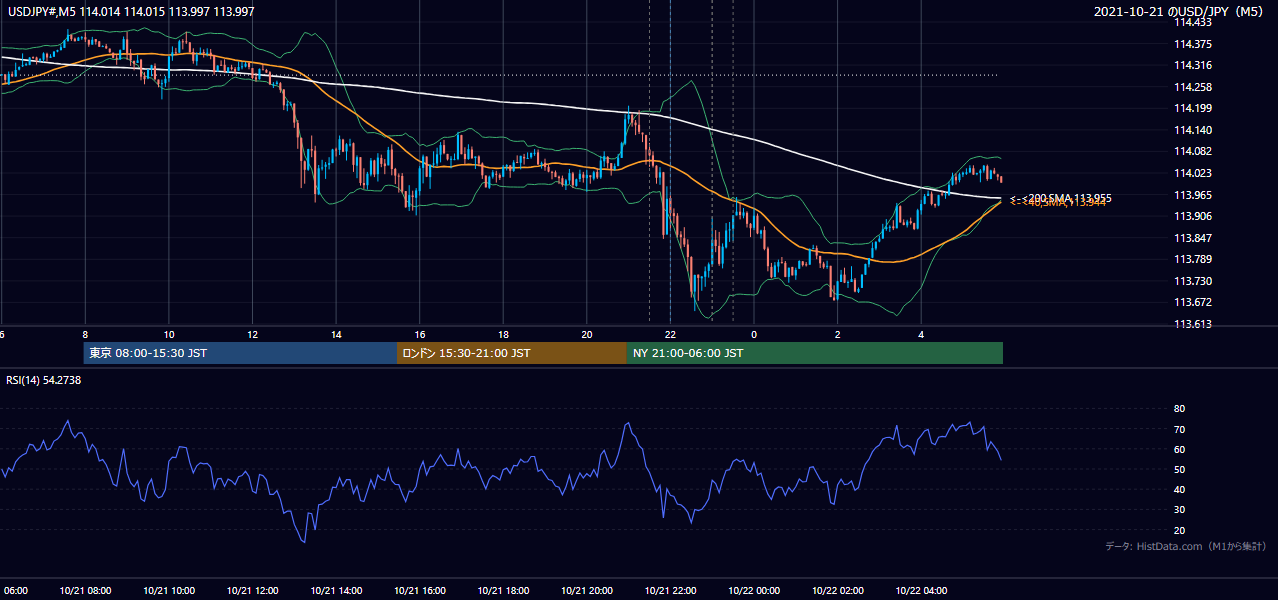 2021年10月21日（木） USD/JPY 5分足チャート