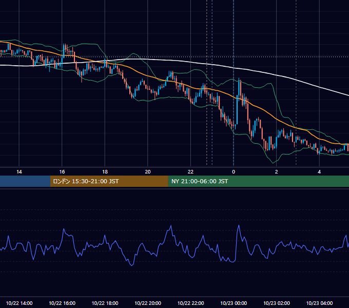 2021年10月22日（金） USD/JPY 5分足チャート