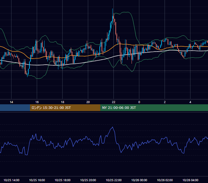 2021年10月25日（月） USD/JPY 5分足チャート
