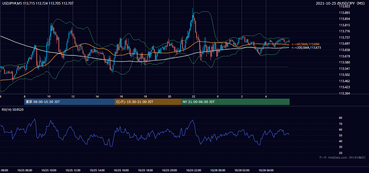 2021-10-25(月) USD/JPY 5分足チャート