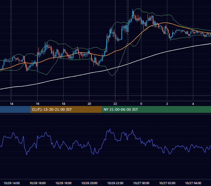 2021年10月26日（火） USD/JPY 5分足チャート