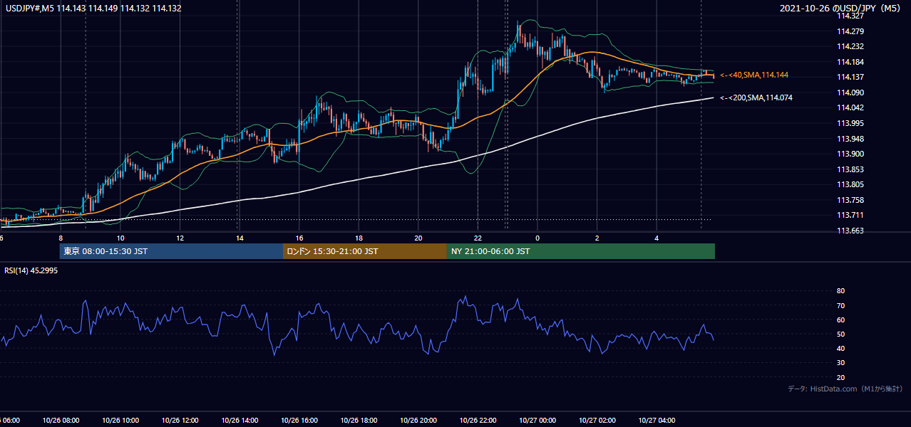 2021-10-26(火) USD/JPY 5分足チャート