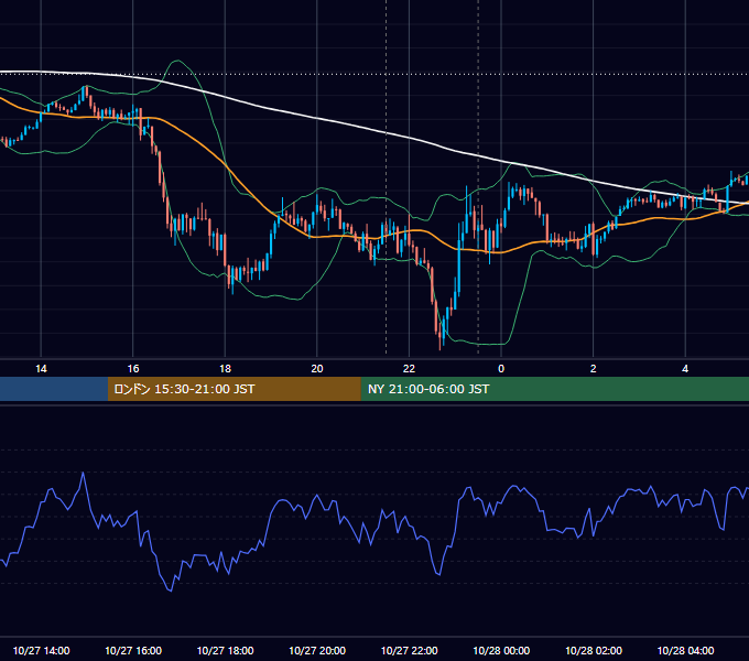 2021年10月27日（水） USD/JPY 5分足チャート