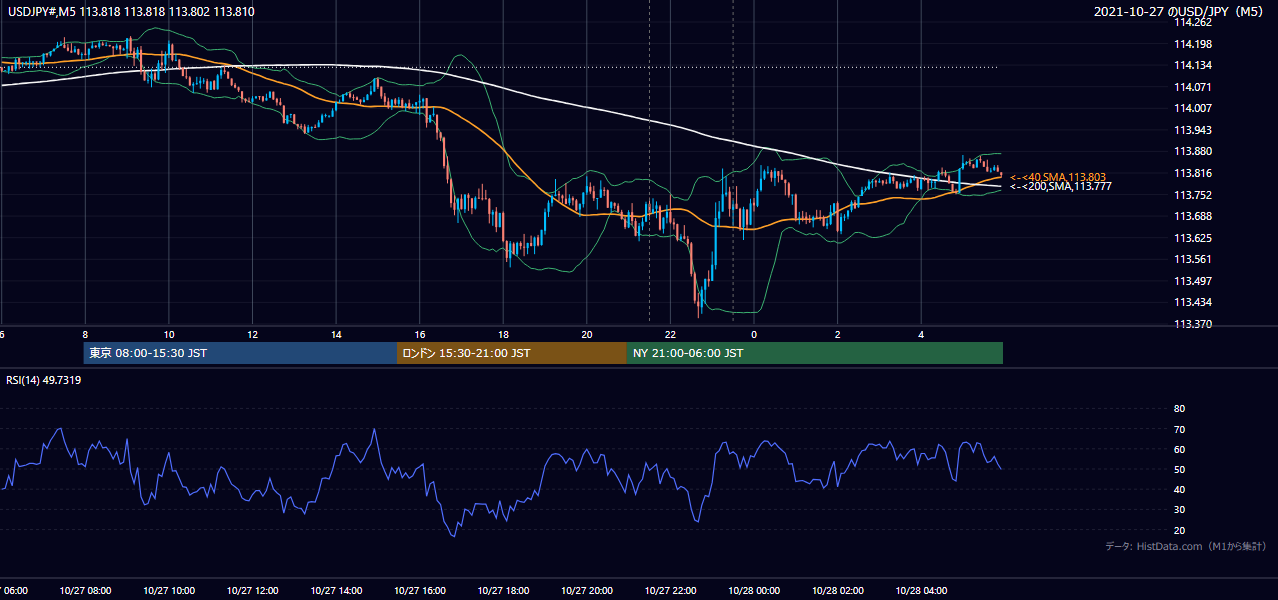2021-10-27(水) USD/JPY 5分足チャート
