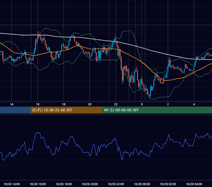 2021年10月28日（木） USD/JPY 5分足チャート