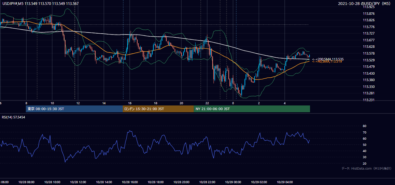 2021-10-28(木) USD/JPY 5分足チャート