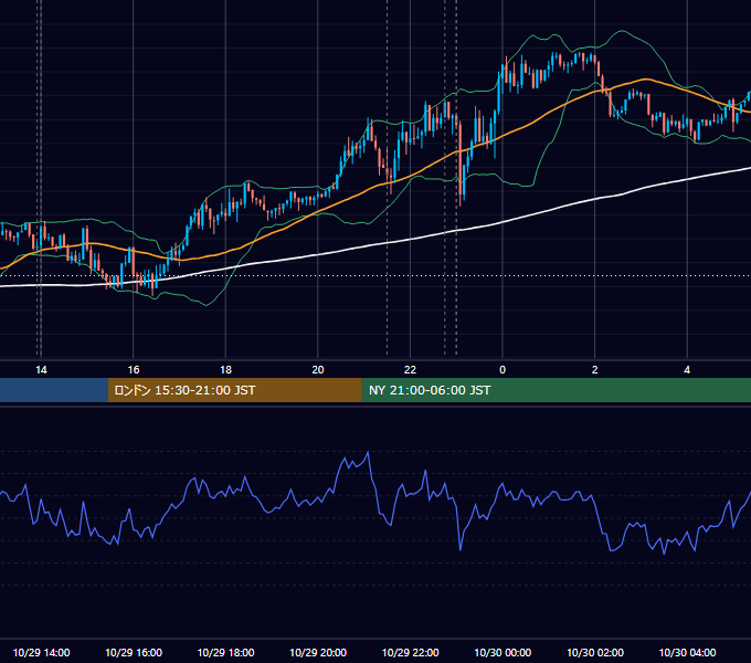 2021年10月29日（金） USD/JPY 5分足チャート