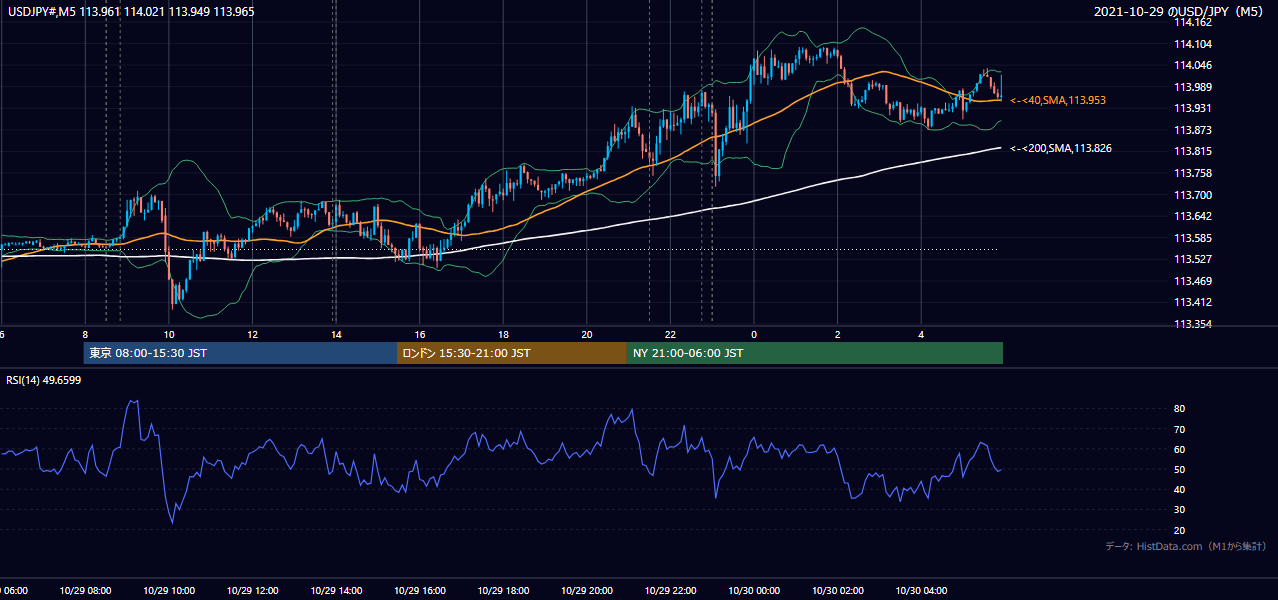 2021-10-29(金) USD/JPY 5分足チャート