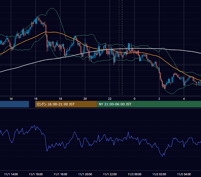 2021年11月1日（月） USD/JPY 5分足チャート