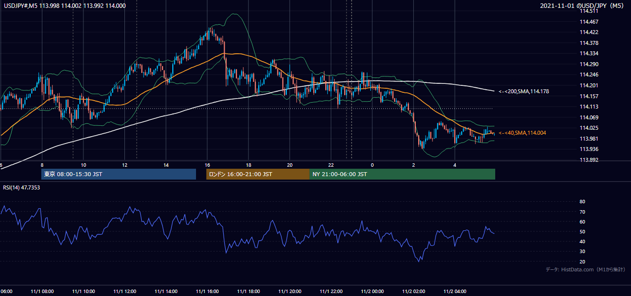 2021年11月1日(月) USD/JPY 5分足チャート