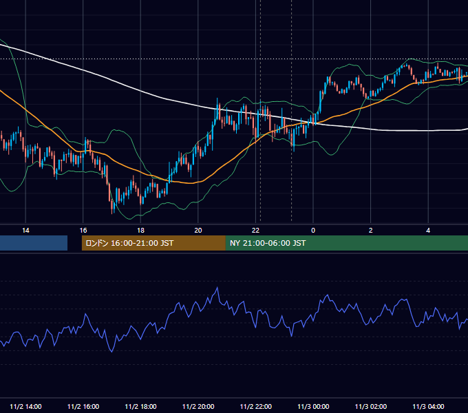2021年11月2日（火） USD/JPY 5分足チャート