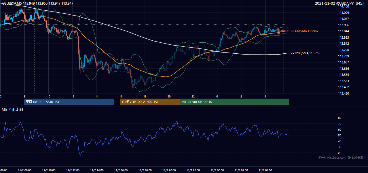 2021-11-02(火) USD/JPY 5分足チャート